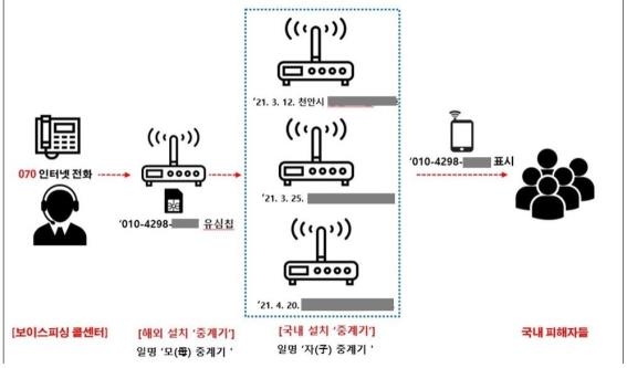 "나 검사인데…" 전화금융사기 70억 가로챈 4개 조직 검거