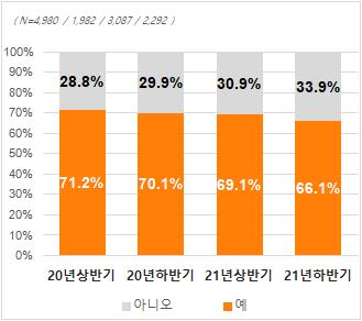 직방 "주택 매입 수요 작년부터 감소세"