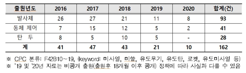 미사일 관련 기술 특허출원 최근 5년간 162건