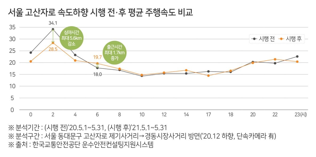 '안전속도 5030' 한 달…보행 사망자 줄고 출퇴근길 빨라졌다