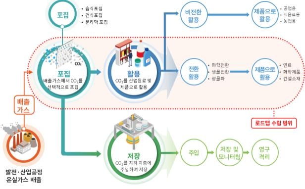 2030년까지 이산화탄소로 만든 산업원료·제품 14종 확보 추진