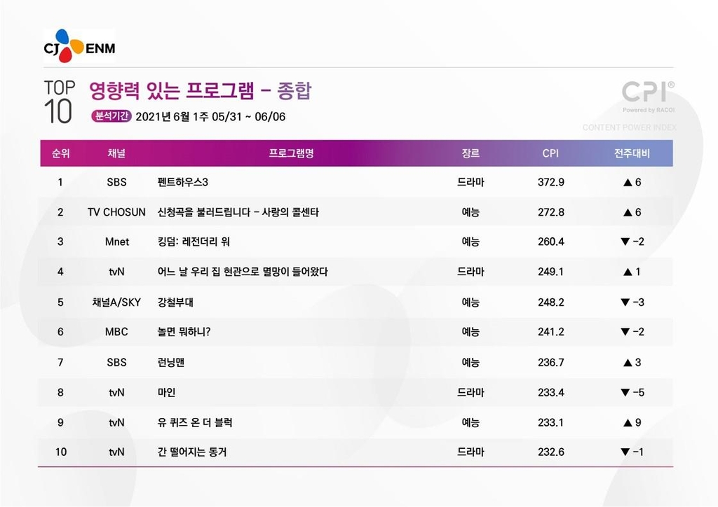 [시청자가 찜한 TV] 10위권에 4개 올린 tvN, 강력한 한방은 글쎄