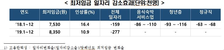 한경연 "최저임금 1만원으로 인상시 일자리 최대 30만4천개↓"