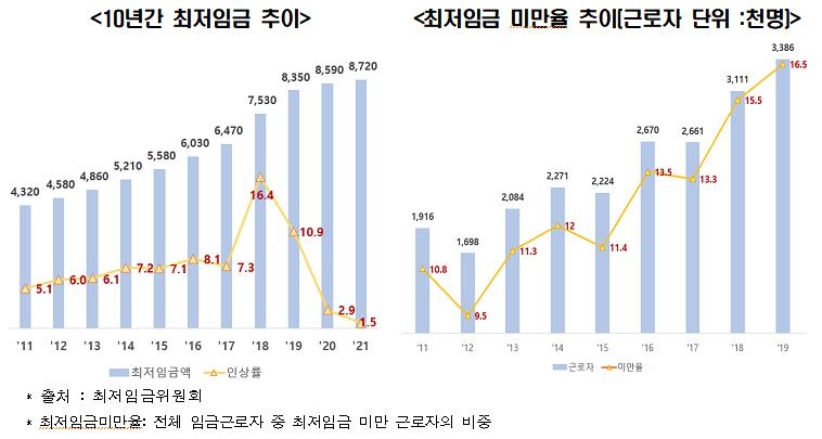 한경연 "최저임금 1만원으로 인상시 일자리 최대 30만4천개↓"