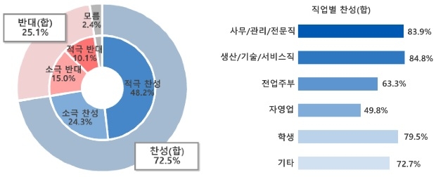 "국민 72.5%, 대체공휴일 확대해야…자영업 '글쎄'"