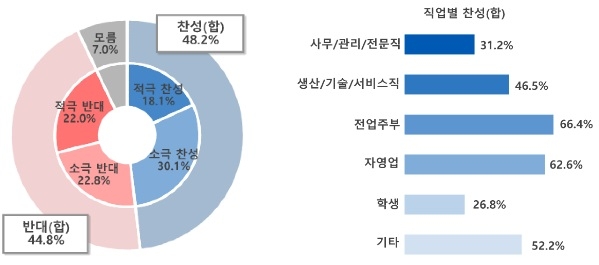 "국민 72.5%, 대체공휴일 확대해야…자영업 '글쎄'"