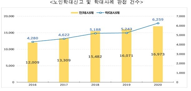 "노인학대, 지난해 20% 증가…배우자·자녀 정서적 가해 많아"