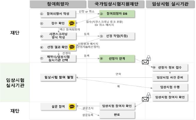 코로나 백신 임상 참여희망자 2398명…"증명서 발급 추진"