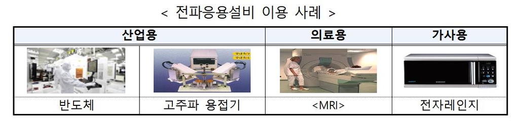 산업용 공장 내 전파응용설비 변경허가 부담 완화된다