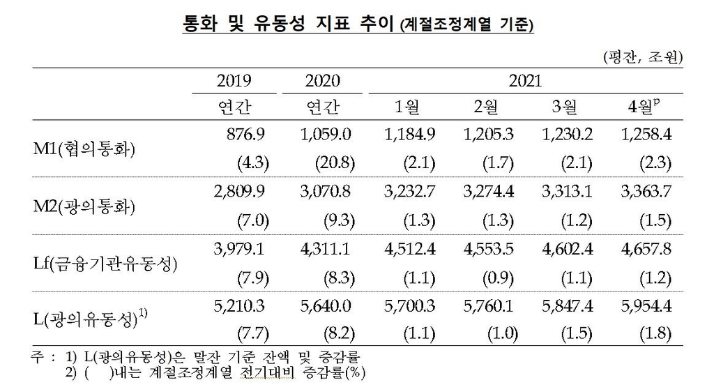 'SKIET 공모·코인 광풍'에 4월 통화량 51조↑ '역대 최대폭'