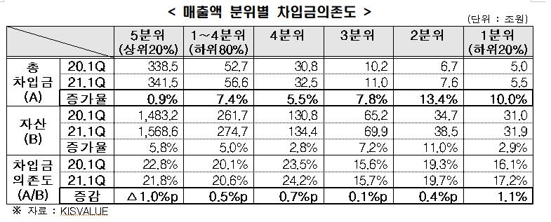 한경연 "매출 상위 20%만 재무상태 개선…기업 자금사정 양극화"