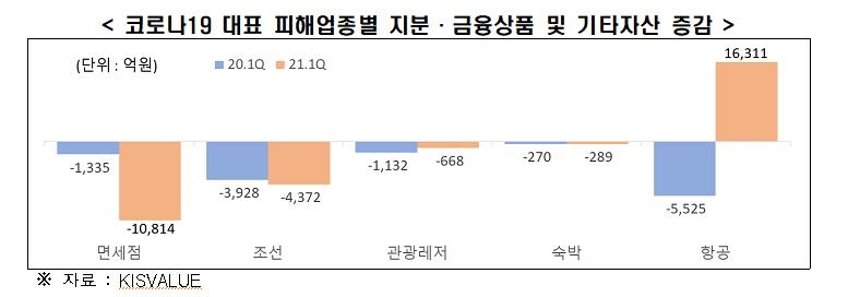 한경연 "매출 상위 20%만 재무상태 개선…기업 자금사정 양극화"