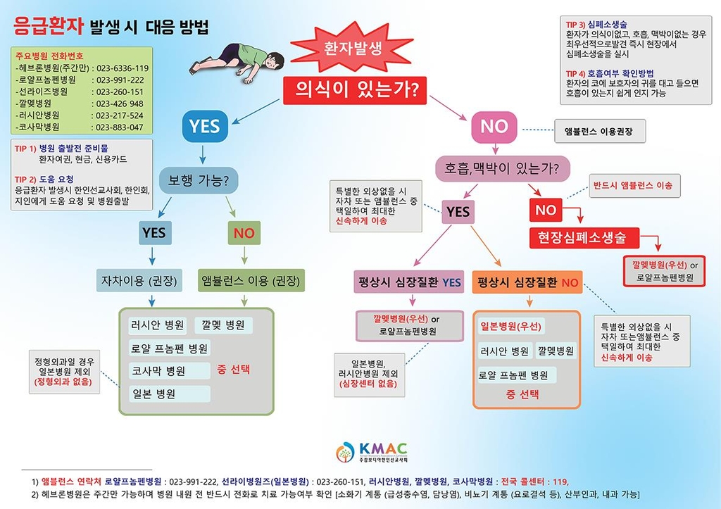 캄보디아서 응급환자 발생시 대응법 알려주는 포스터