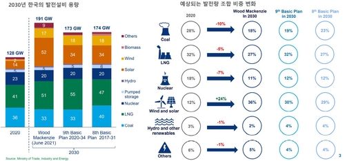 우드맥킨지 "한국 전력계획상 2030년 전기요금 24% 상승"(종합)