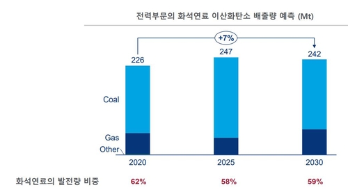 우드맥킨지 "한국 전력계획상 2030년 전기요금 24% 상승"(종합)