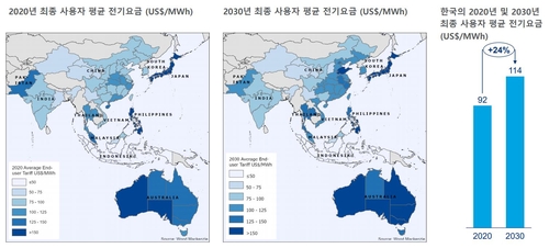 우드맥킨지 "한국 전력계획상 2030년 전기요금 24% 상승"(종합)