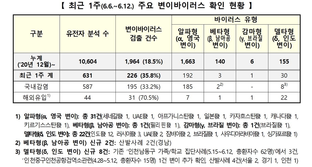 주요 변이 감염자 226명↑ 누적 1천964명…인도 델타변이 총 155명