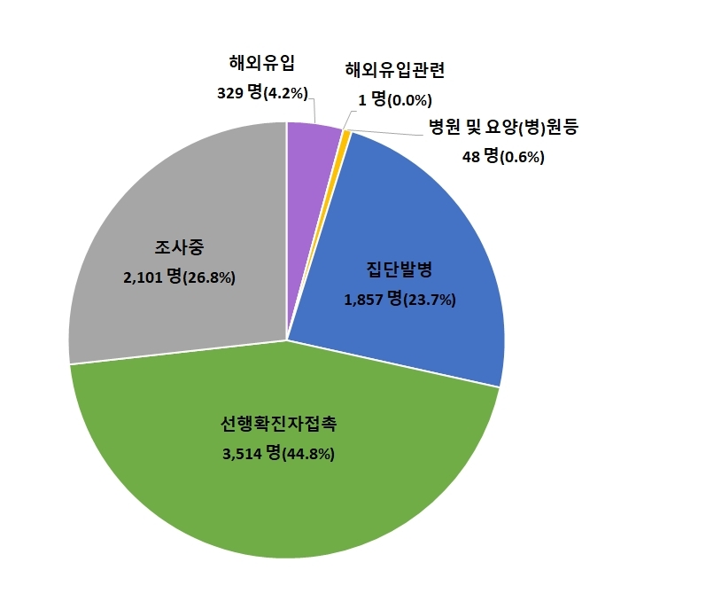 가족-지인·직장·무용학원 등서 새 감염…코로나19 확산세 지속