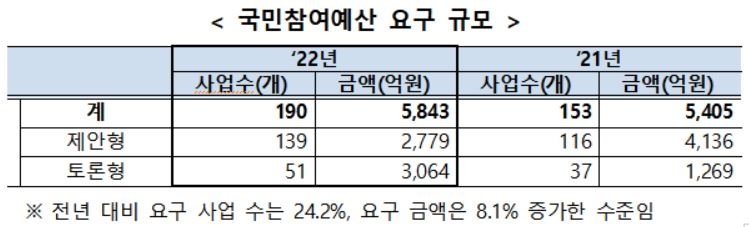 배달음식점 주방 공개 등 국민이 제안한 예산사업 190개