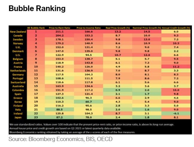 블룸버그 평가 집값 거품 순위 1위 뉴질랜드…한국은 19위