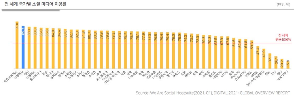 우리나라 소셜미디어 이용률 89%…대만 제치고 세계 2위