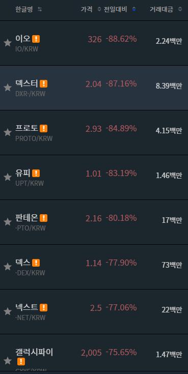 '잡코인'과 거리 두는 거래소들…늦은 밤 상폐까지(종합2보)