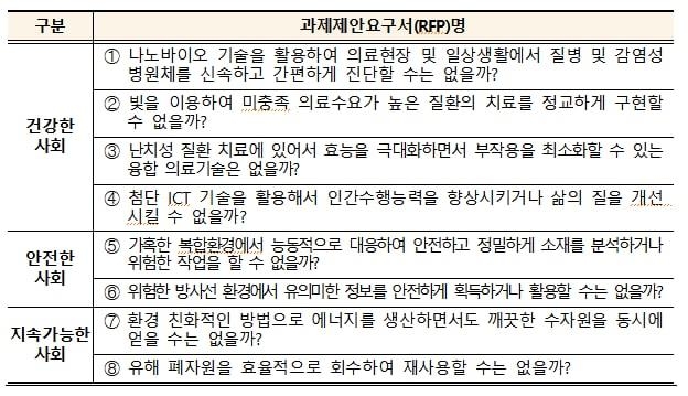 연구성과 융합해 사회문제 해결하는 '브릿지융합연구사업' 개시