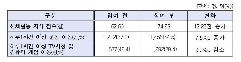 초등돌봄교실 비만예방사업 실시했더니…비만율 0.8%p 감소