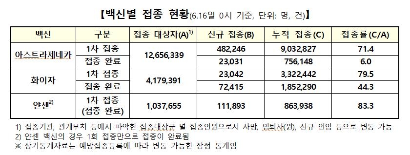 1차접종 총 1천321만9천207명-25.7%…내일 1천400만명 돌파 전망(종합)