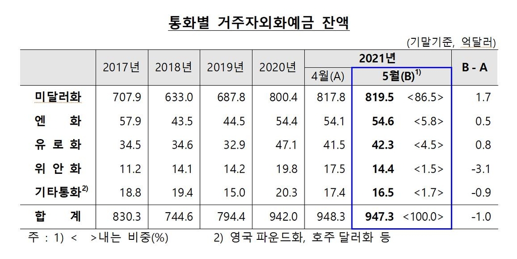 외화예금 948억달러…4월보다 1억달러 감소