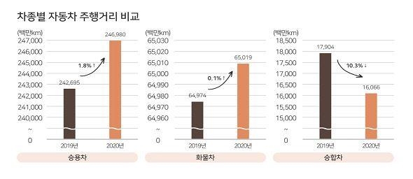 코로나19 여파로 작년 승합차 주행거리 전년보다 10% 감소