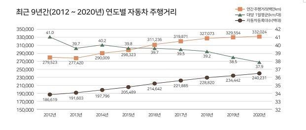 코로나19 여파로 작년 승합차 주행거리 전년보다 10% 감소