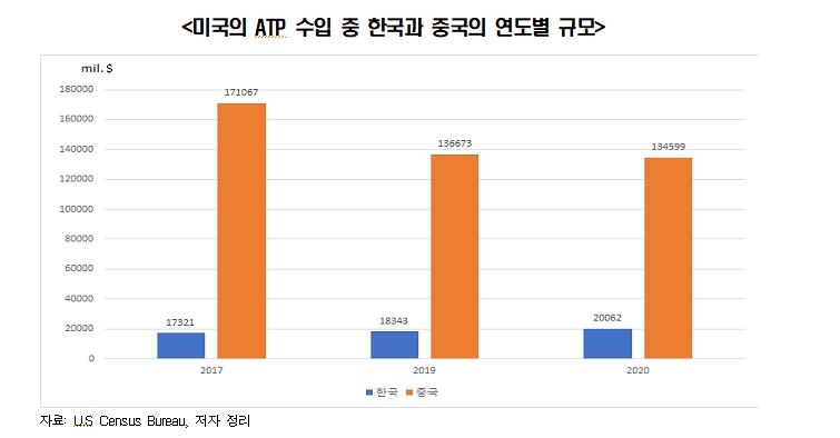 한경연 "한국, 미국 중심 경제블록에 적극 참여해야"