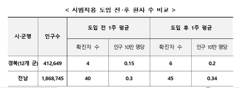 새로운 거리두기 내달 시행…"시범적용해보니 유행 안정적 관리"(종합)