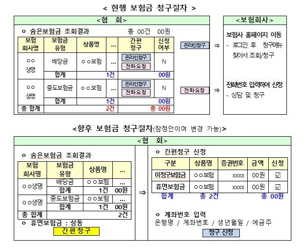 "숨은 보험금 12조 찾아가세요"…조회에서 청구까지 한번에