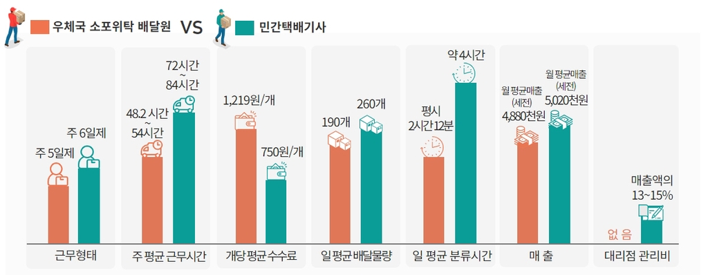 우정본부 "우체국택배, 민간택배보다 적게 일하고 더 번다"