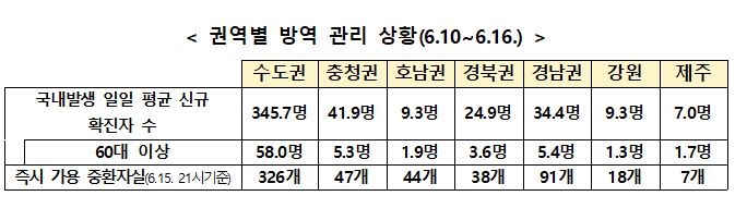 정부 "접종규모, 아직 유행 줄일만큼은 아냐…방심땐 유행 커질수도"