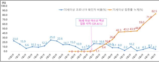 강원 코로나19 백신 접종률 30% 넘어…75세 이상 어르신 96.1%