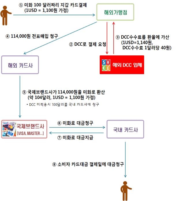 카드 '해외원화결제' 차단서비스 이용률 1.3%…소비자안내 강화