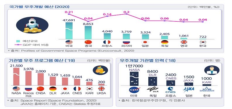 전경련 "한국, 전담조직 설립·예산 확충으로 우주개발 나서야"