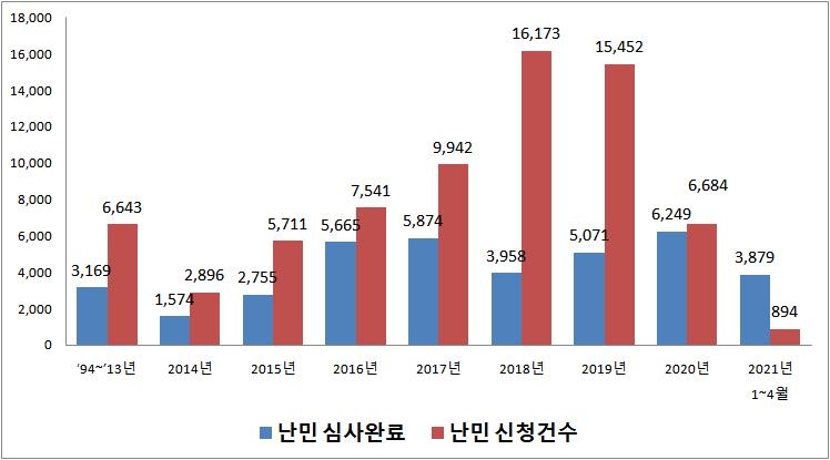 [코로나 속 난민] ① 난민심사 사상 최대…난민 인정률은 0.3%로 최저