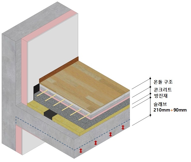 SK에코플랜트, 층간소음 저감 바닥구조 개발