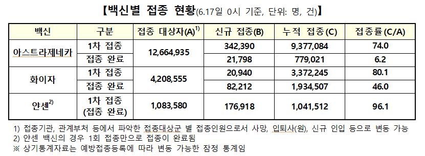 1차접종 54만248명↑ 총 1천379만841명…오늘중 1천400만명 돌파