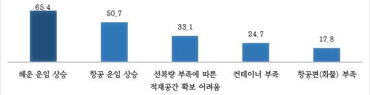 수출입 중소기업 73% "해운 운임 상승으로 물류난"