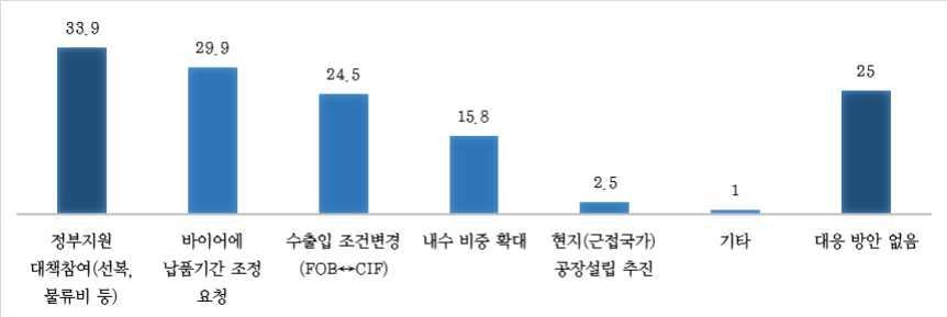 수출입 중소기업 73% "해운 운임 상승으로 물류난"