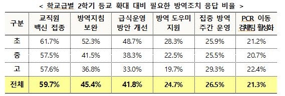 교사·학부모·학생 66% "2학기 등교 확대 추진 긍정적"