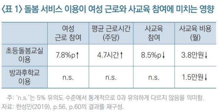 KDI "초등돌봄교실에 아이 보내면 엄마가 일할 확률 7.8%p↑"