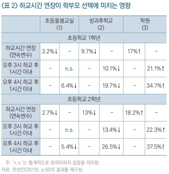 KDI "초등돌봄교실에 아이 보내면 엄마가 일할 확률 7.8%p↑"