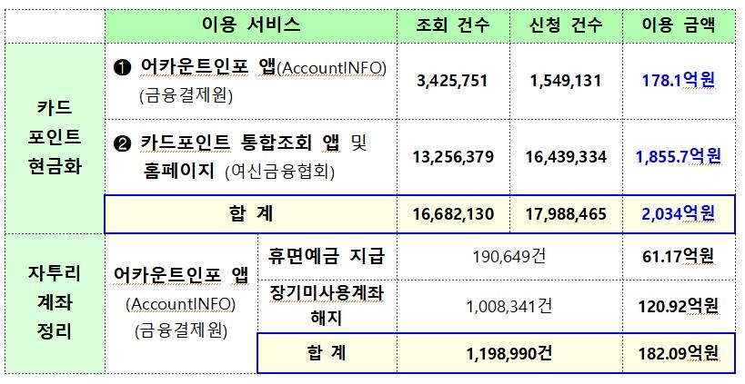 잠자던 카드포인트 2천억원이 현금으로…서비스 넉 달만