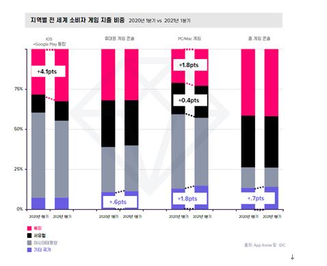 "한국, 세계에서 4번째로 모바일 게임에 돈 많이 썼다"